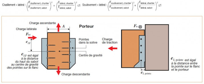 Charges combinées