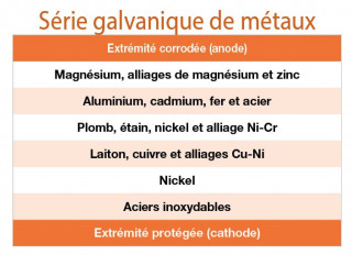 serie galvanique metaux fr